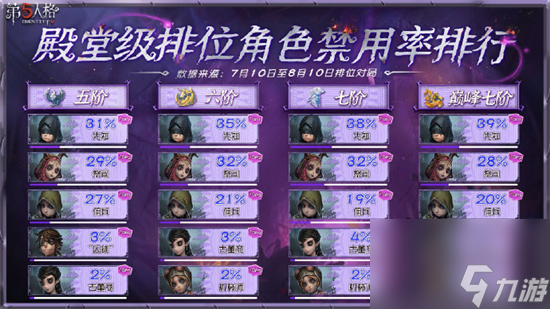 第五人格最新角色平衡性数据介绍