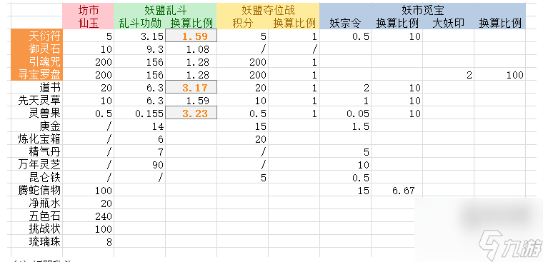 寻道大千妖盟乱斗商店优先买什么好