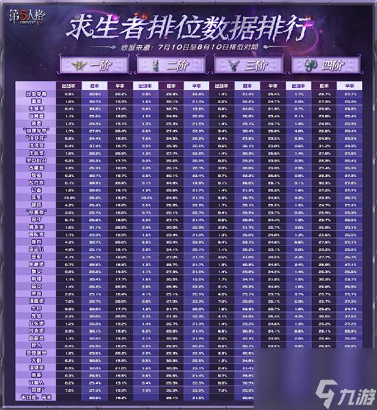 第五人格最新角色平衡性数据介绍