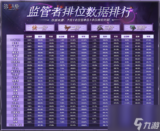 第五人格最新角色平衡性数据介绍