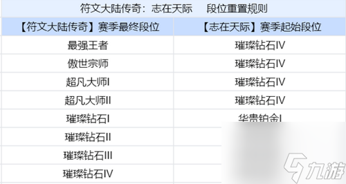 金铲铲之战S9.5赛季段位继承规则介绍