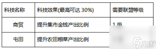 聯(lián)盟獎(jiǎng)勵(lì)說明 諸神的征伐聯(lián)盟功能介紹