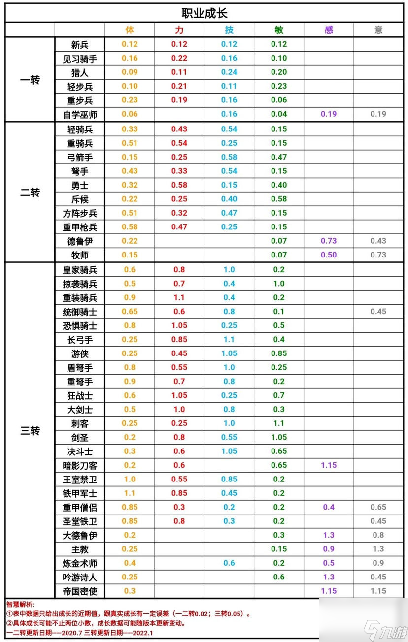 诸神皇冠：僧侣的养成与测评