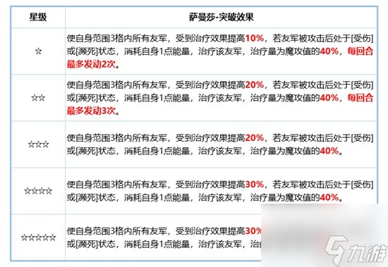 《铃兰之剑》萨曼莎角色攻略 萨曼莎技能搭配分享