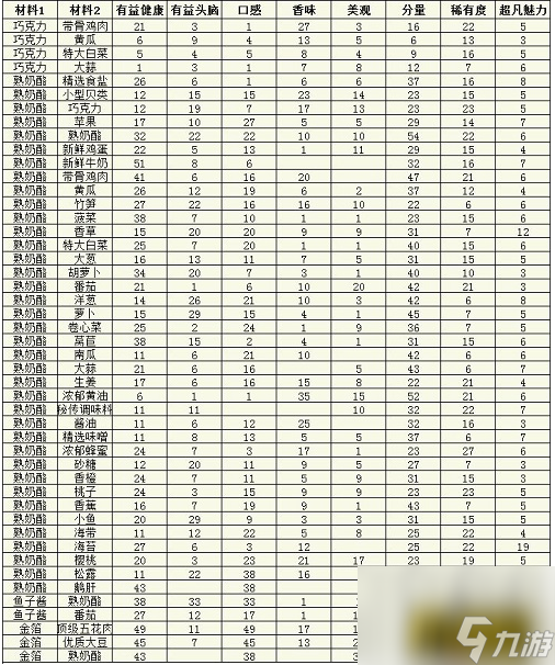 食材属性表一览 美食梦物语食材属性是什么