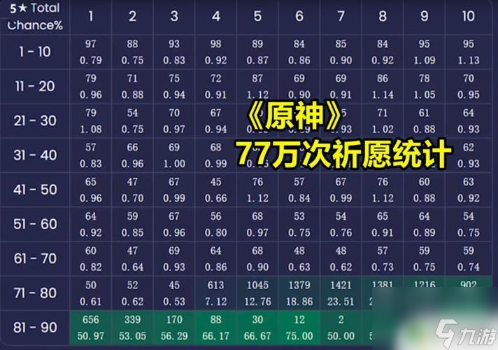 原神大保底概率 《原神》大保底需要多少次