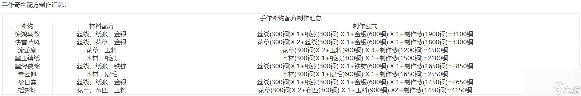 遇見逆水寒手作配方是什么？