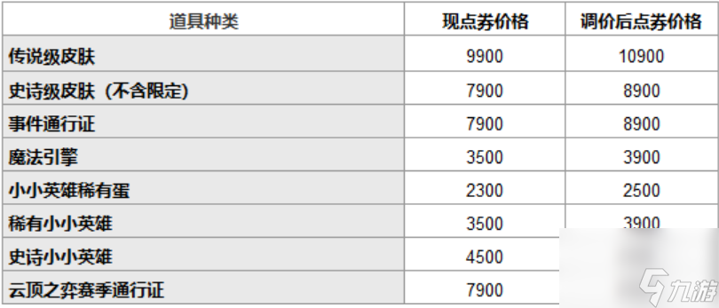 英雄联盟皮肤为什么涨价 英雄联盟涨价攻略