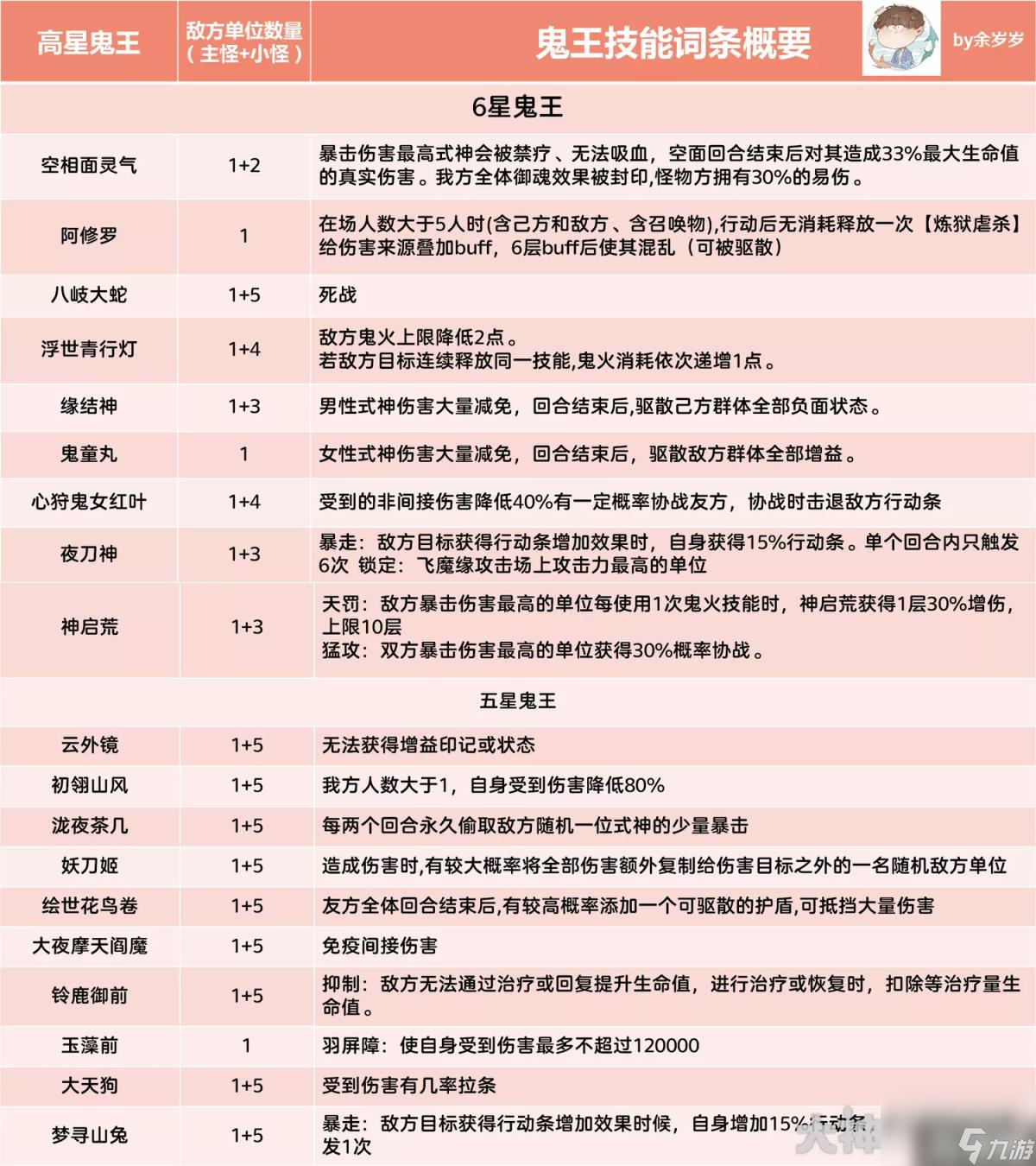 阴阳师超鬼王六星白名单有哪些（超鬼王全高星鬼王技能词条一览）