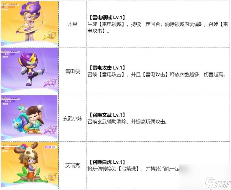 最强潮玩团雷元素特攻队怎么搭配 雷元素特攻队阵容攻略