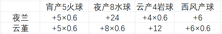 原神宵夜云鐘詞條怎么分配_原神宵夜云鐘詞條分配攻略
