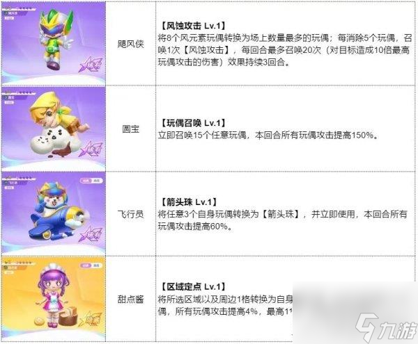 最强潮玩团飓风天气队玩偶搭配 技能面板一览