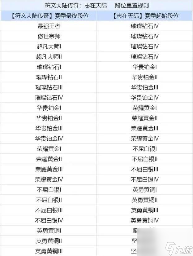 《金铲铲之战》段位等级表在哪看啊 段位等级继承表一览图片最新