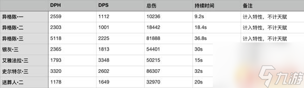 明日方舟水陈三技能数据 明日方舟水陈值得练吗