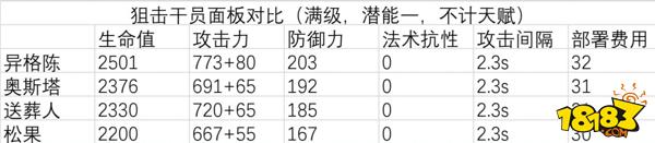 明日方舟水陈三技能数据 明日方舟水陈值得练吗