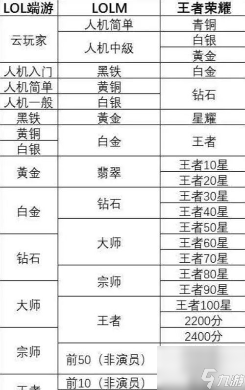 解锁排位等级条件 英雄联盟手游多少级可以打排位