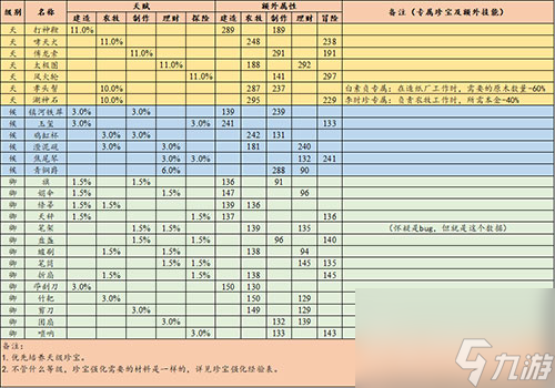 进阶消耗材料一览 江南百景图所有珍宝效果介绍