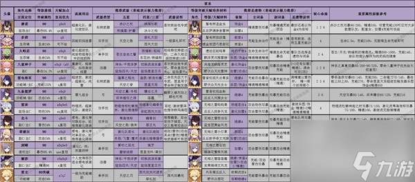 《原神》4.1版全角色深渊舒适练度推荐