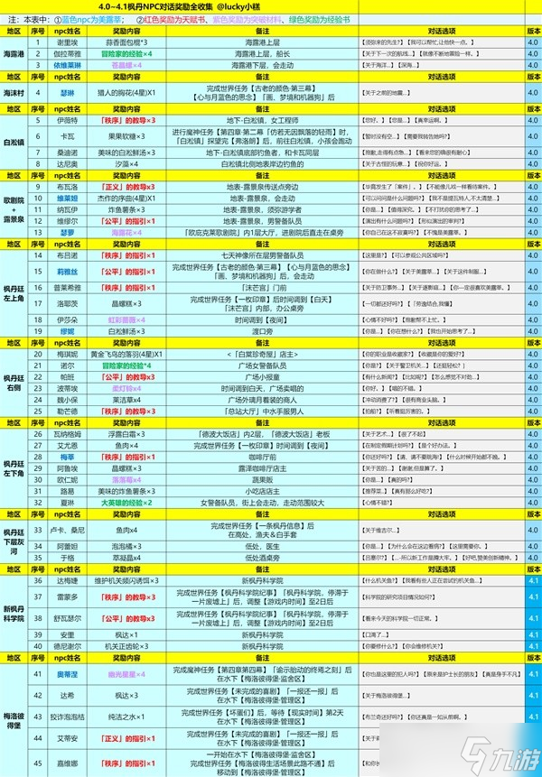 原神4.1枫丹NPC对话有什么奖励