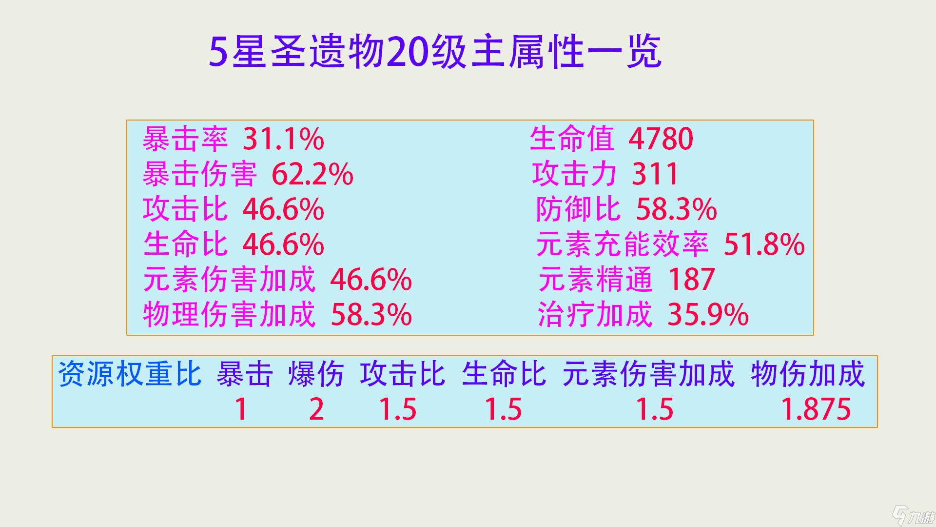原神圣遗物全面分析