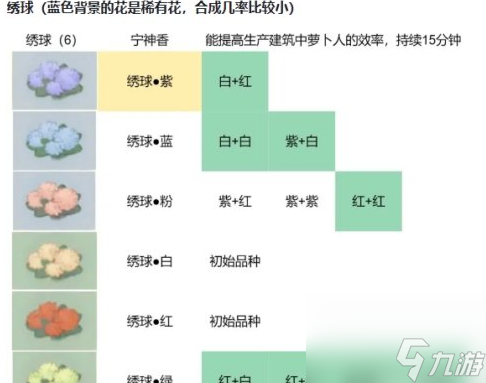 桃源深处有人家绣球怎么配色 稀有花合成攻略