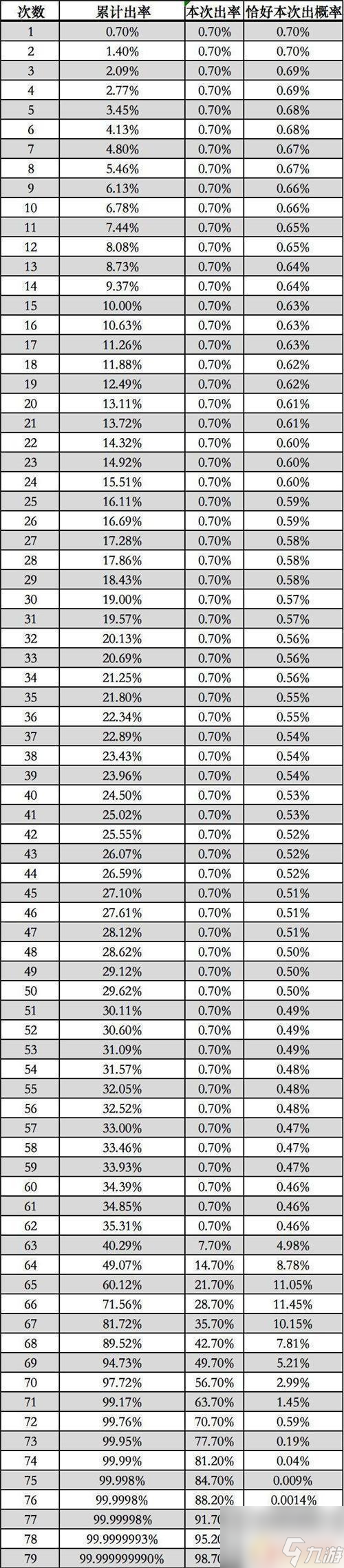 原神出金概率遞增表 原神武器池概率遞增表怎么看