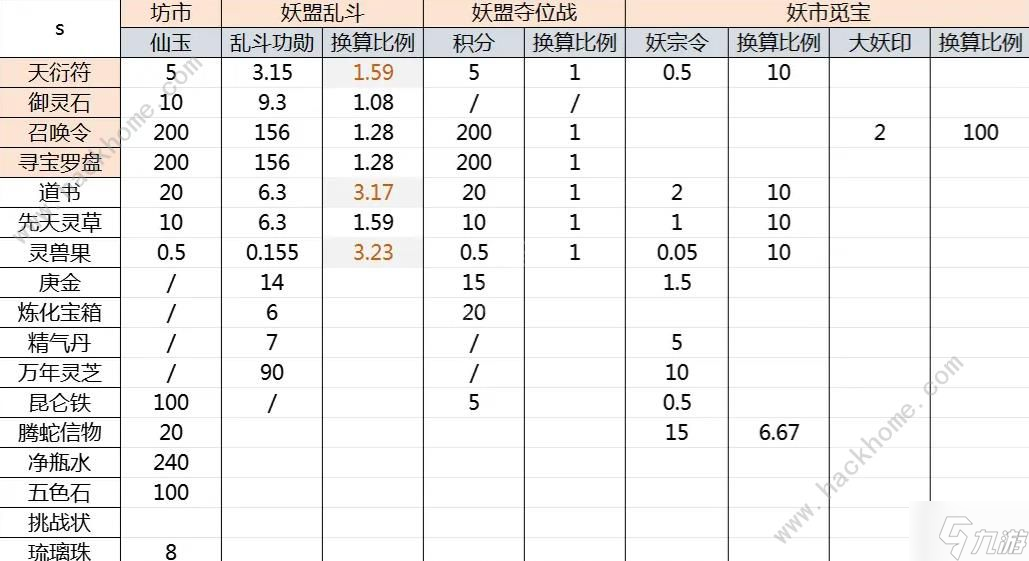 寻道大千商店物品兑换推荐 高性价比物品兑换介绍