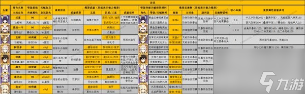 《原神》4.1版全角色深渊舒适练度推荐