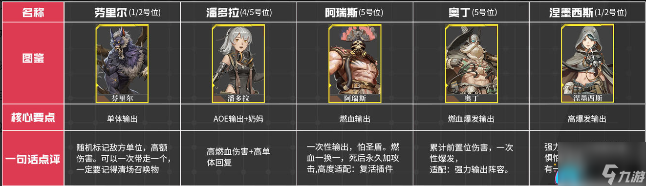 流浪方舟什么角色强-角色强度一览
