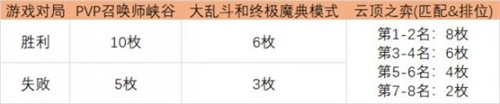 没有任务原因解答 lol执事通行证代币获取方法