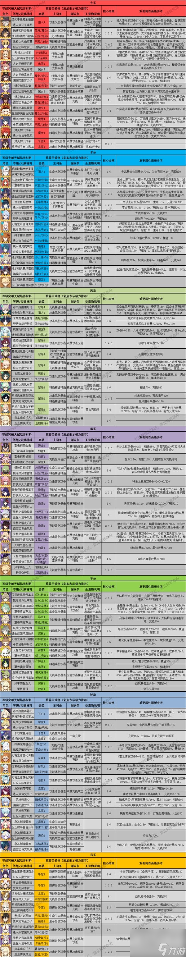 《原神》4.1版全角色深渊舒适练度推荐