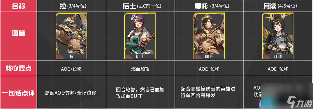 流浪方舟什么角色强-角色强度一览