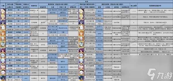 《原神》4.1版全角色深渊舒适练度推荐