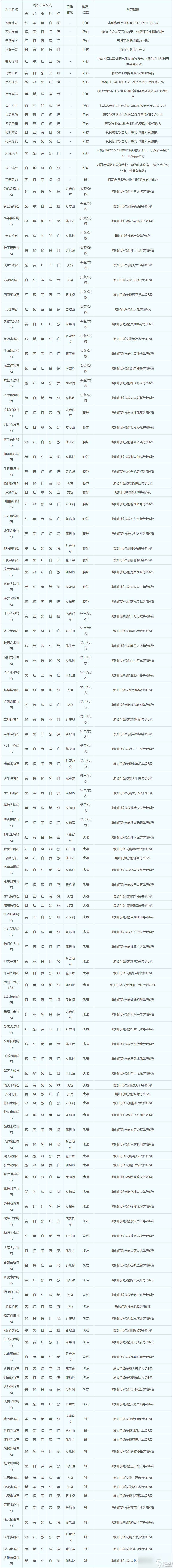 夢幻西游符石組合怎么選擇-符石組合表大全2023