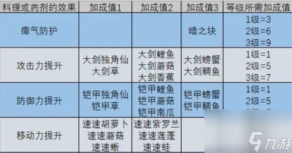 《塞爾達(dá)傳說(shuō)王國(guó)之淚》攻擊料理制作