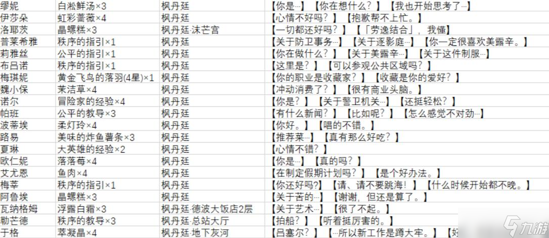 原神4.1枫丹NPC对话有什么奖励