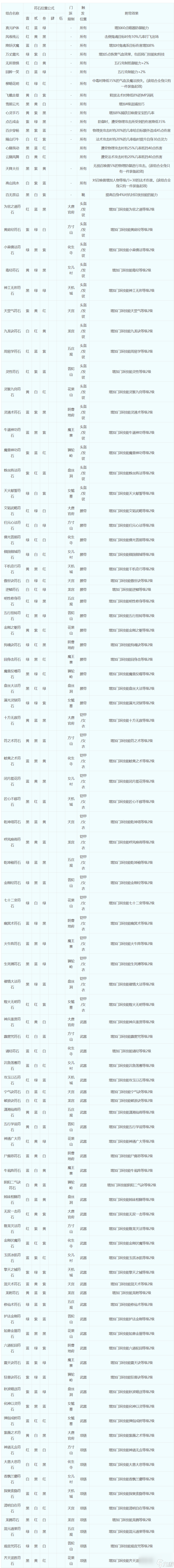 夢幻西游符石組合怎么選擇-符石組合表大全2023