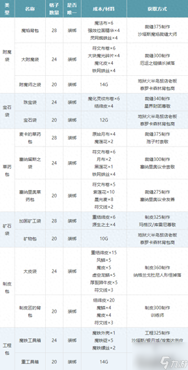 wow巨無(wú)霸背包怎么獲?。ЙF世界背包大全）