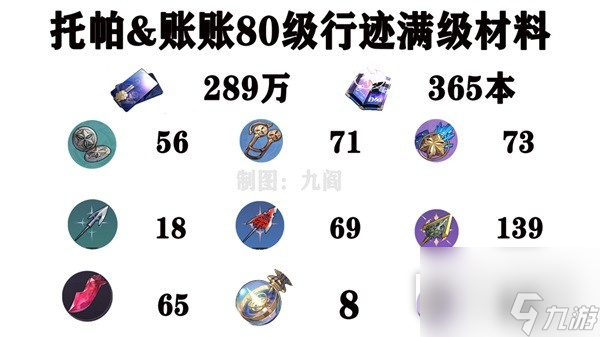 《崩坏星穹铁道》托帕培养素材一览