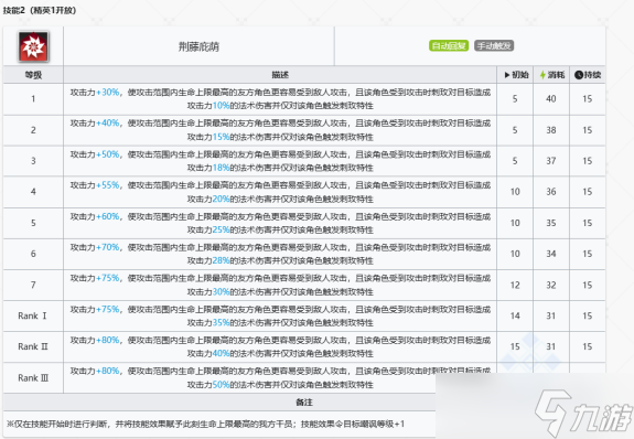 明日方舟刺玫强度解析