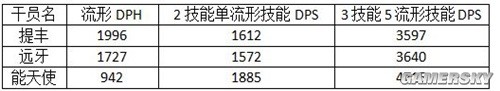 明日方舟六星狙击干员提丰测评 六星狙击干员提丰怎么样
