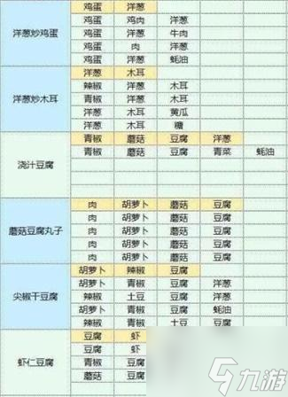 魔卡少女樱回忆钥食谱配方大全 魔卡少女樱回忆钥食谱配方汇总