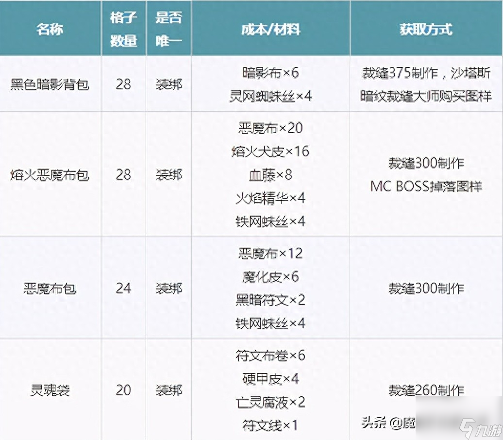 wow巨無(wú)霸背包怎么獲?。ЙF世界背包大全）