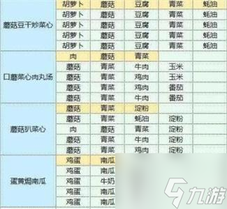 魔卡少女樱回忆钥食谱配方大全 魔卡少女樱回忆钥食谱配方汇总