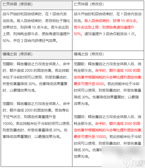 第七史诗国服10月12日技改详情一览