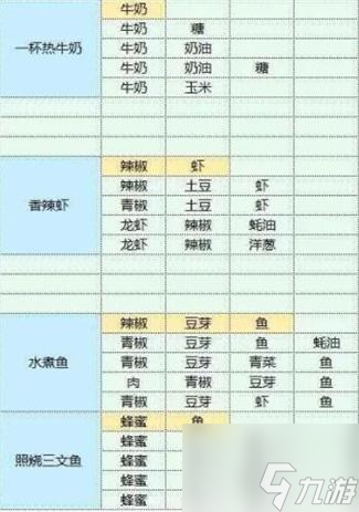 魔卡少女樱回忆钥食谱配方大全 魔卡少女樱回忆钥食谱配方汇总