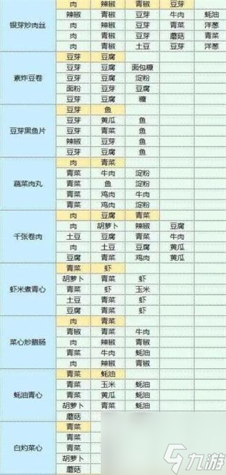 魔卡少女樱回忆钥食谱配方大全 魔卡少女樱回忆钥食谱配方汇总
