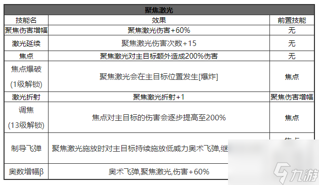 正中靶心聚焦激光怎么样 正中靶心聚焦激光技能解析