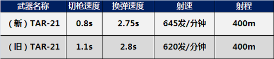 穿越火线tar21武器怎么样（穿越火线tar21武器使用技巧介绍）「干货」