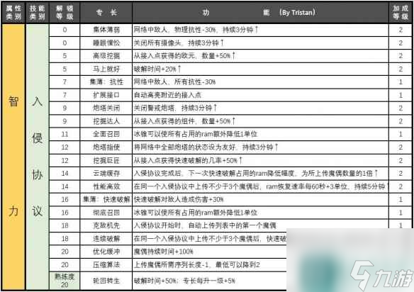 《赛博朋克2077》属性专长汇总